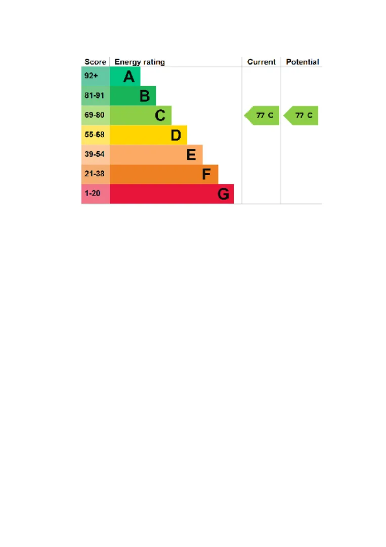 Property EPC Chart