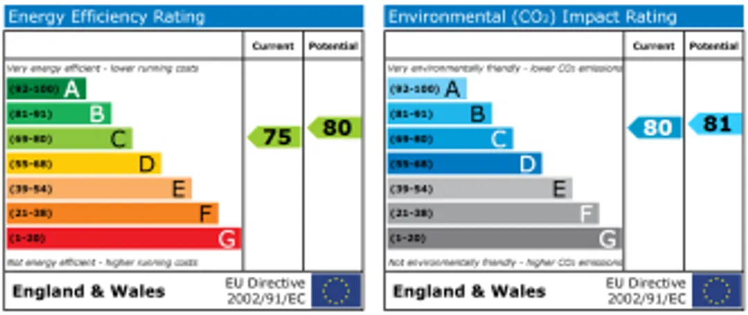 Property EPC Chart