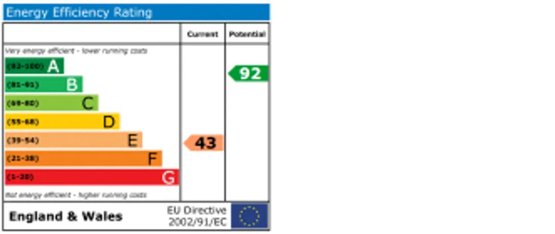 Property EPC Chart