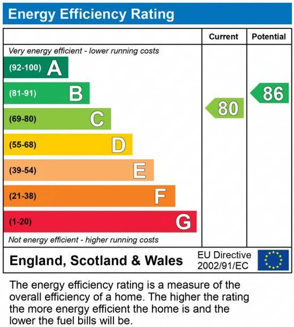 Property EPC Chart