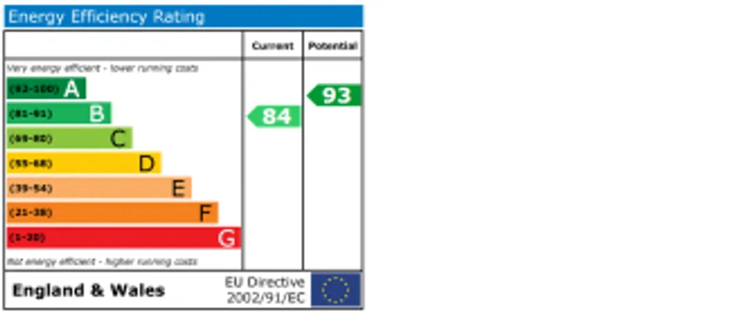 Property EPC Chart