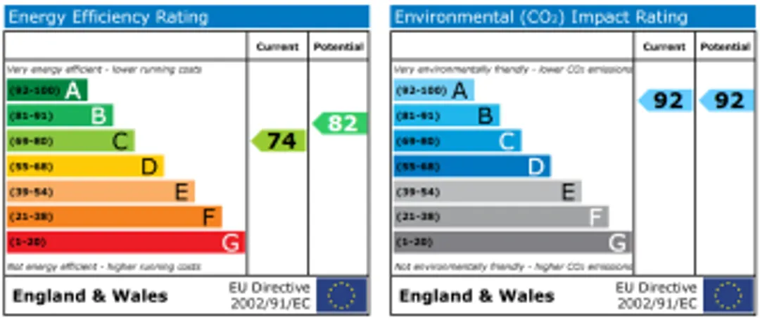 Property EPC Chart