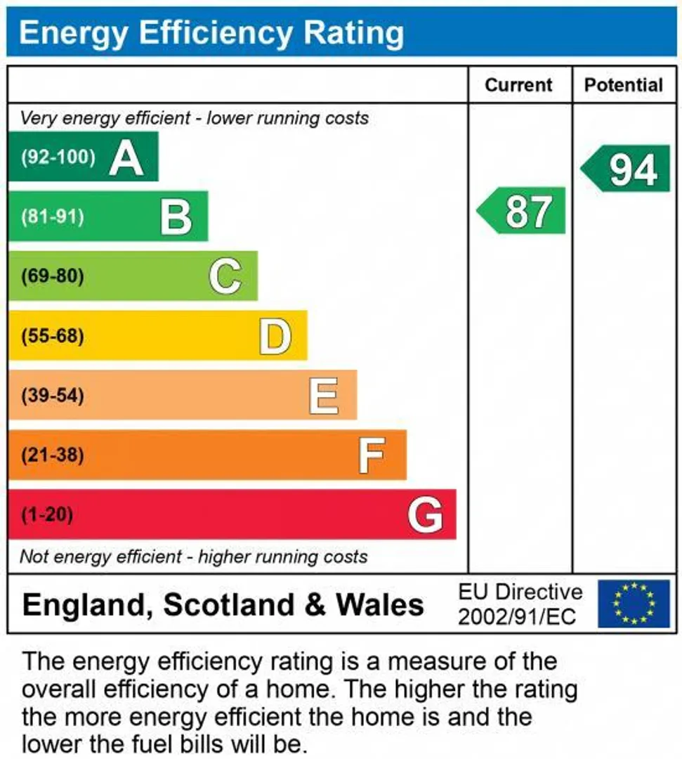 Property EPC Chart