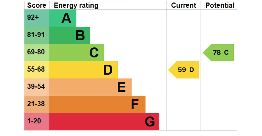 Property EPC Chart