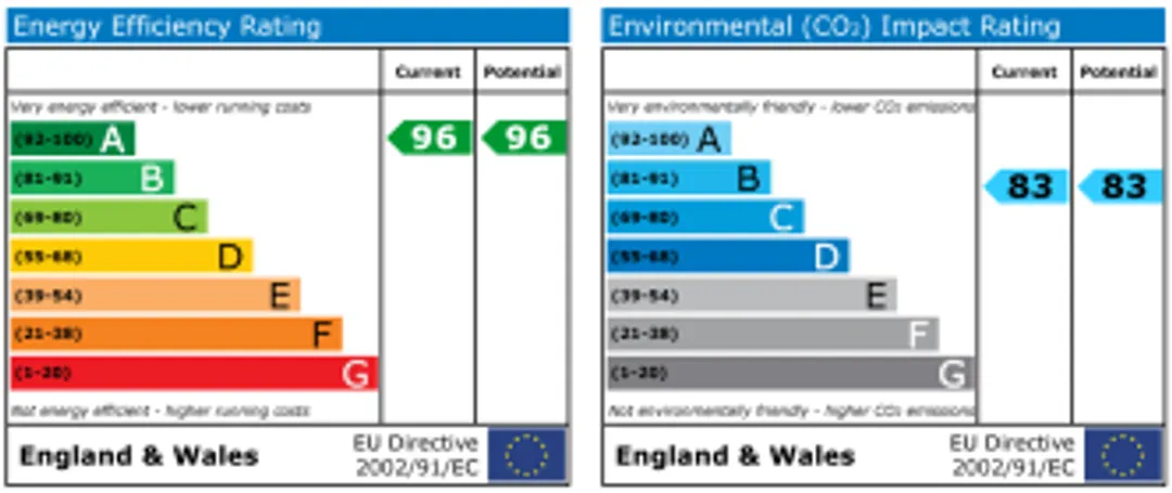 Property EPC Chart