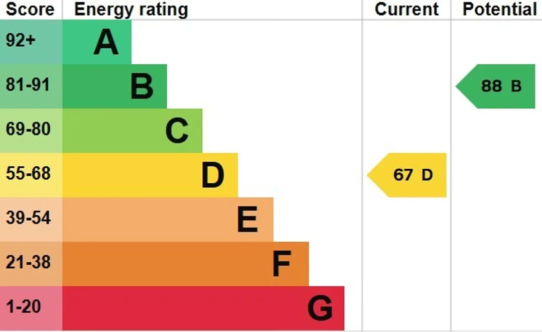 Property EPC Chart