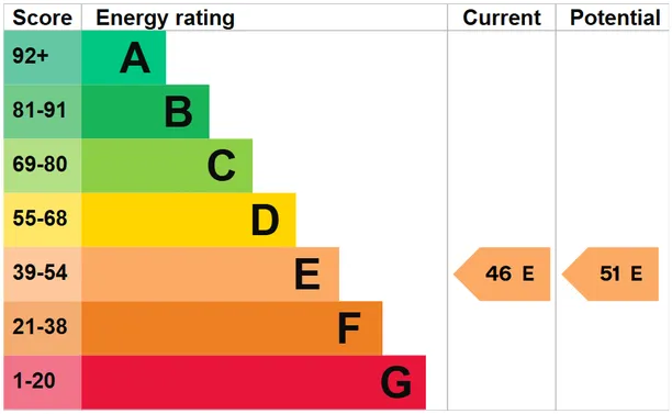 Energy performance certificate for Great Amwell, Ware, SG12