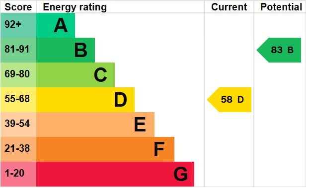 EPC chart