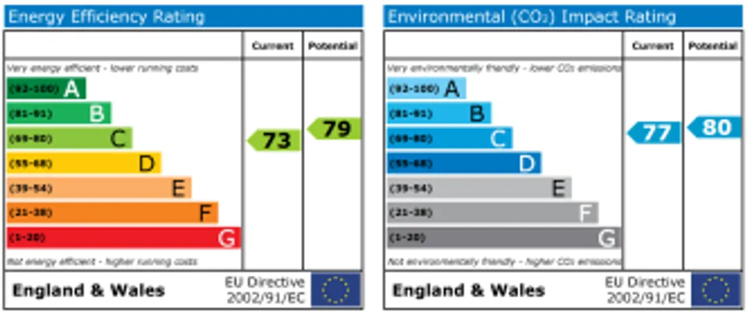 Property EPC Chart