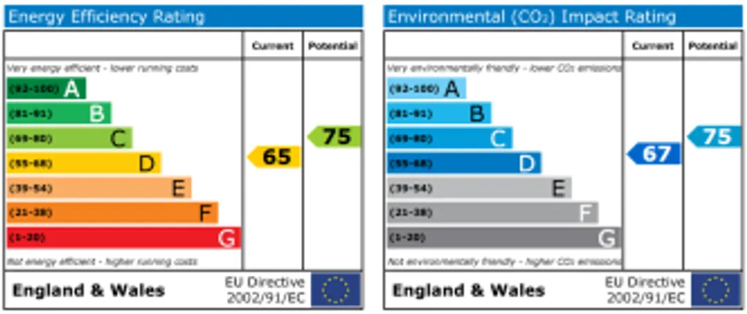 Property EPC Chart