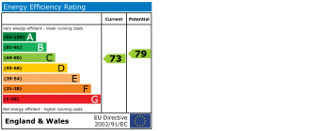 Property EPC Chart