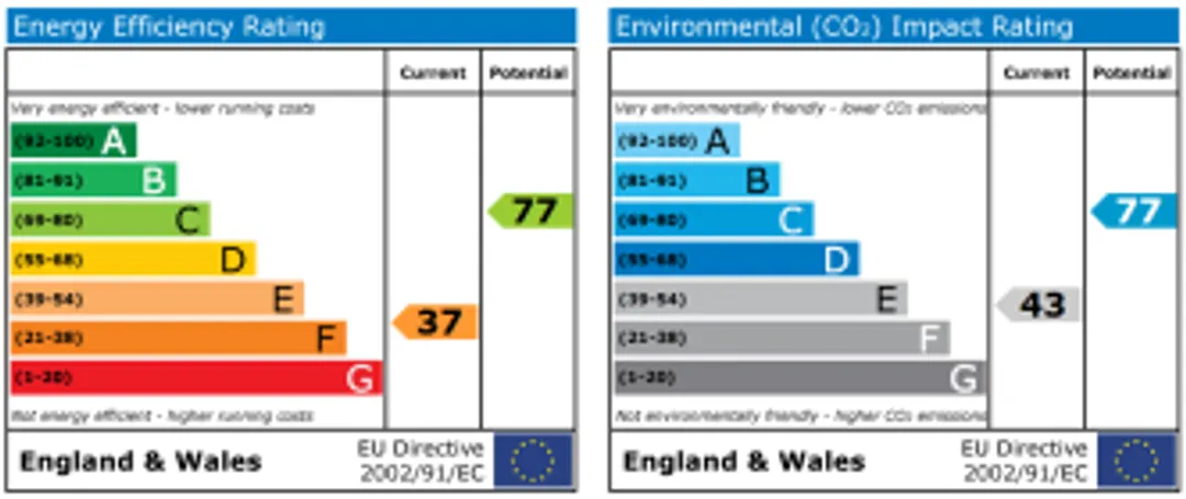Property EPC Chart