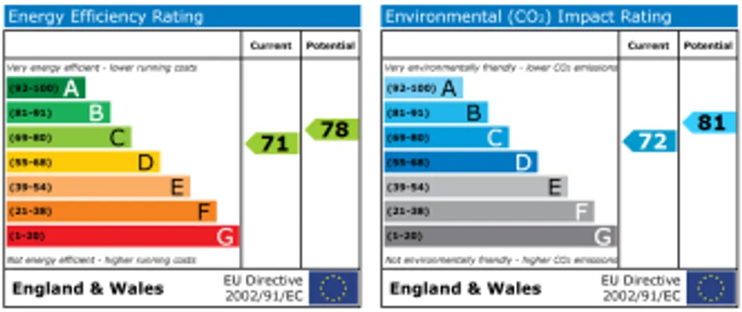Property EPC Chart
