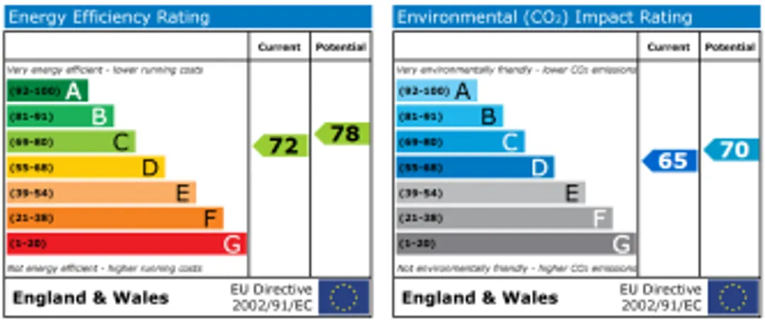 Property EPC Chart