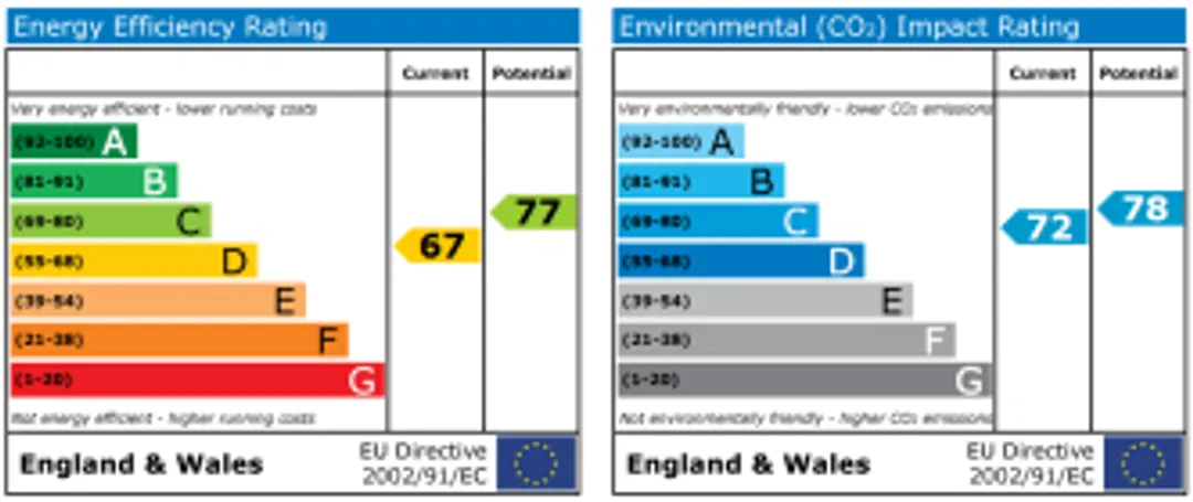 Property EPC Chart