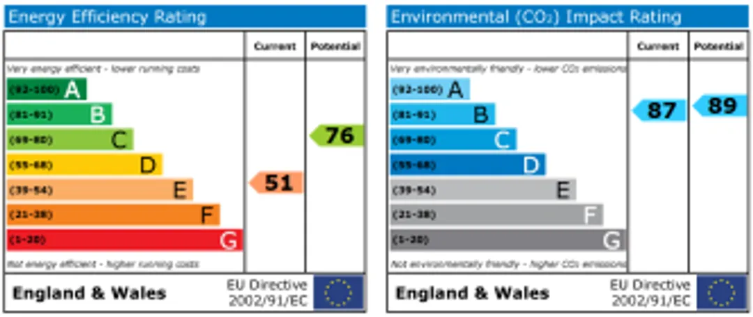 Property EPC Chart