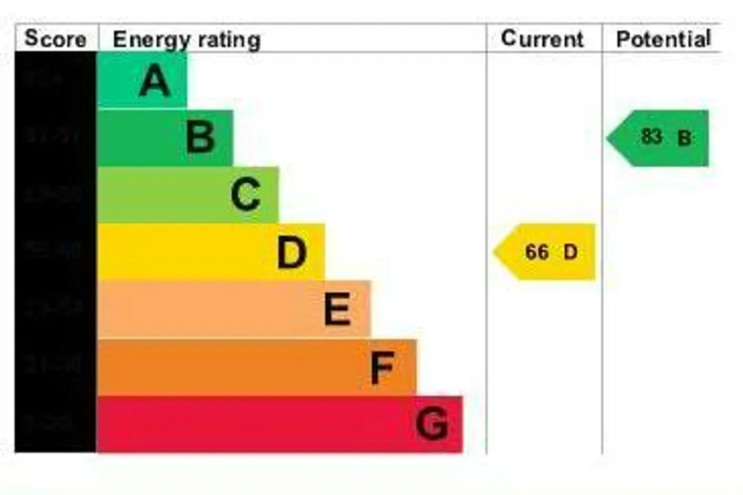 Property EPC Chart