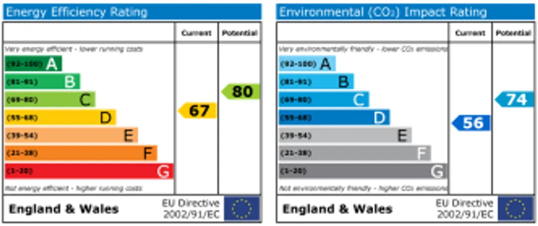 Property EPC Chart