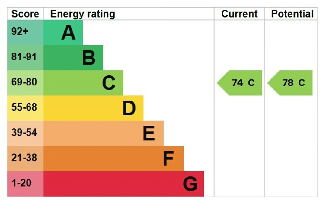 Property EPC Chart