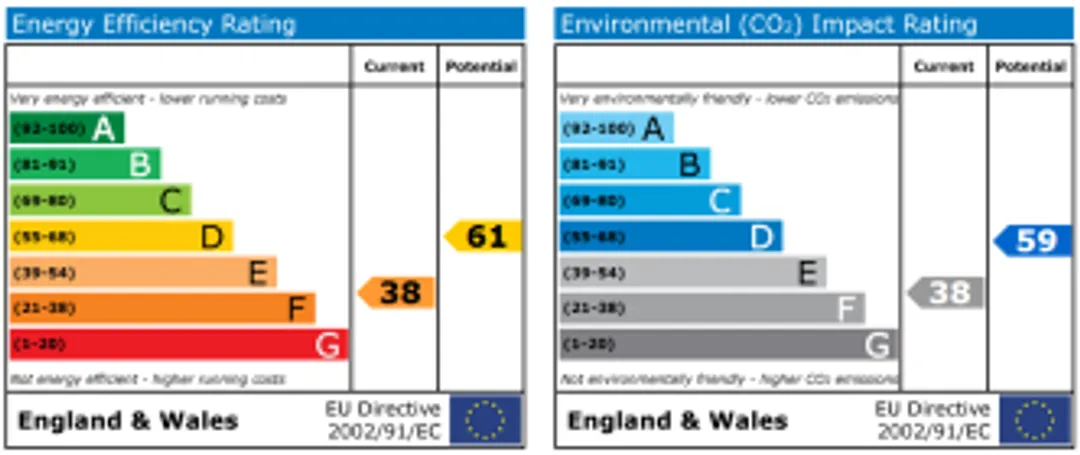 Property EPC Chart