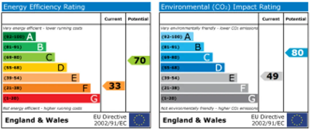 Property EPC Chart