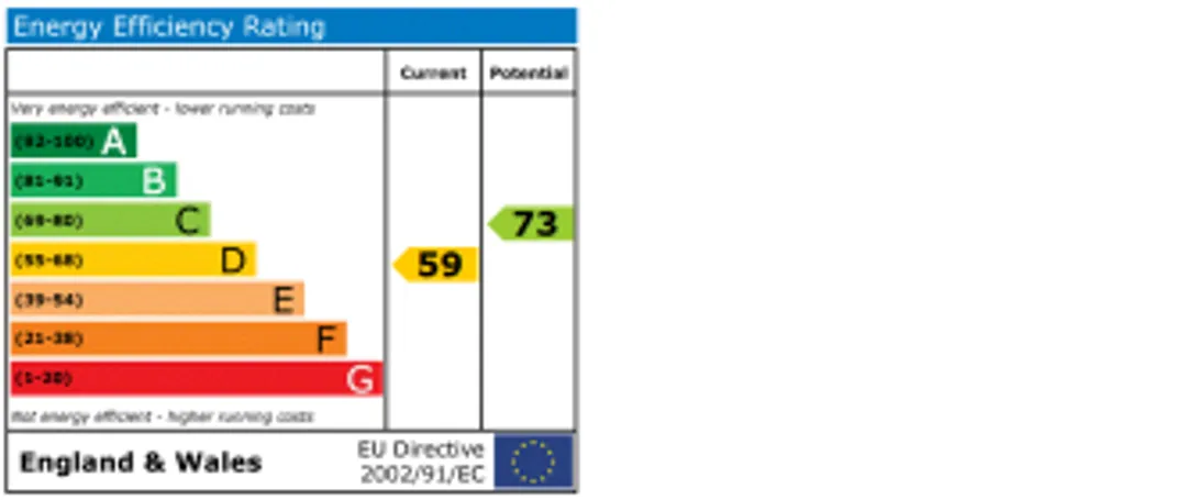 Property EPC Chart
