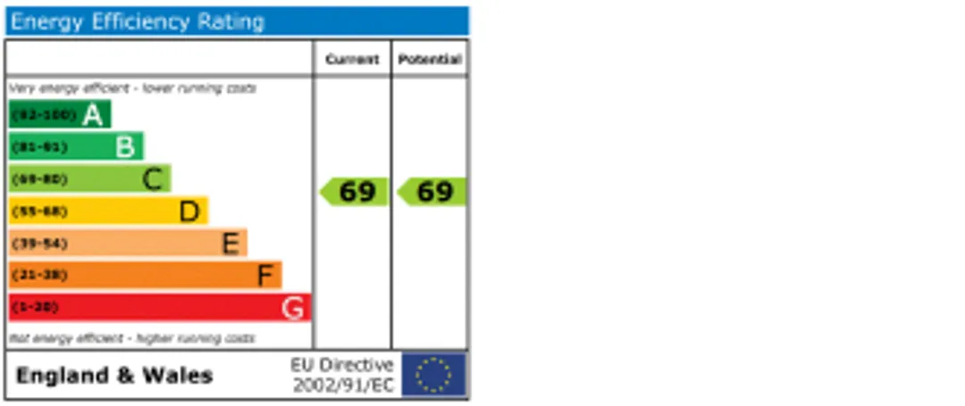 Property EPC Chart