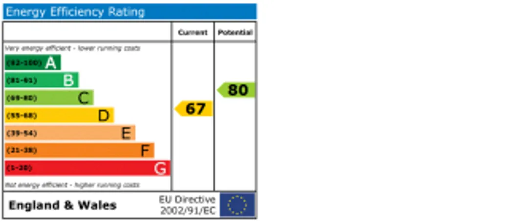 Property EPC Chart