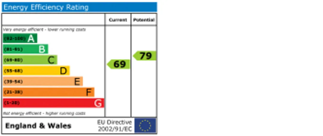 Property EPC Chart