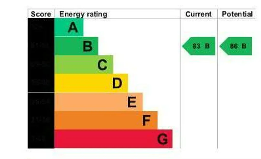 Property EPC Chart