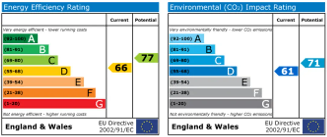 Property EPC Chart