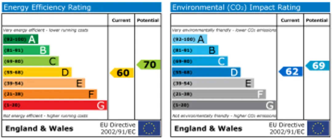 Property EPC Chart