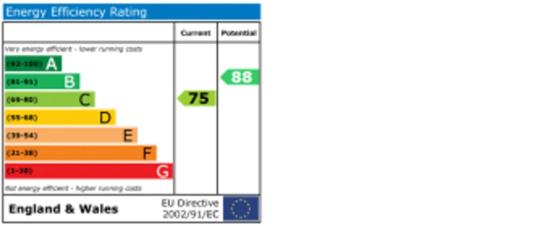 Property EPC Chart