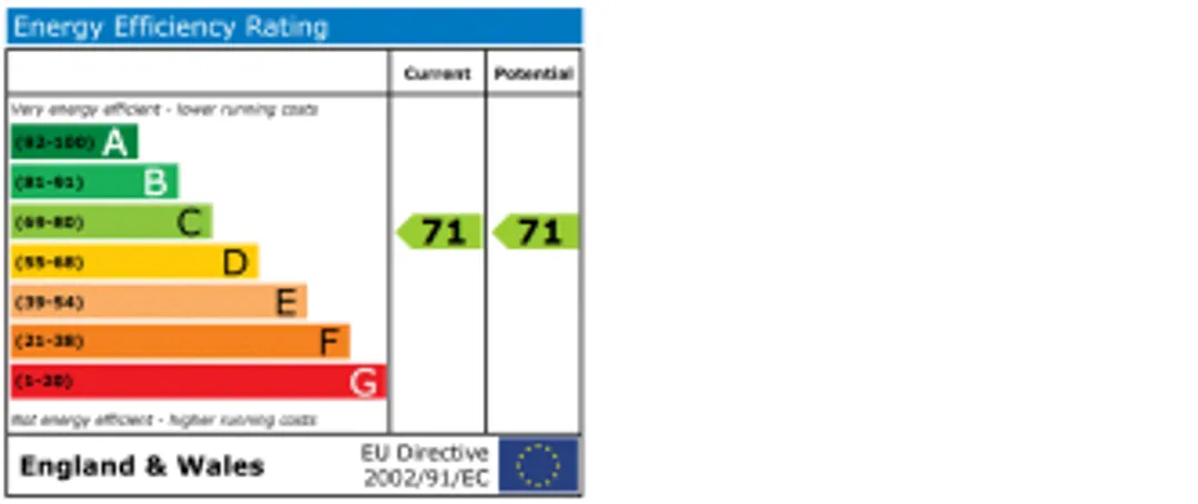 Property EPC Chart
