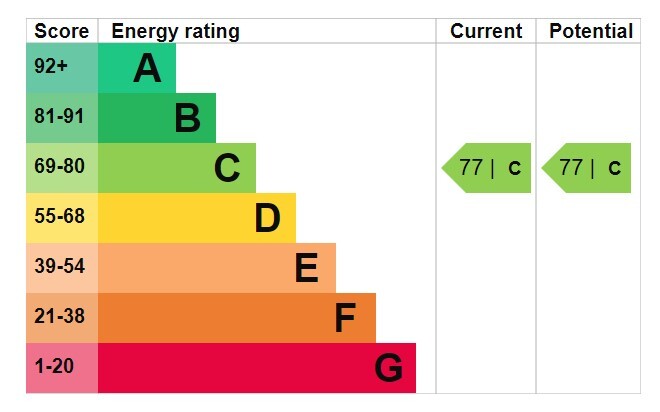 EPC chart