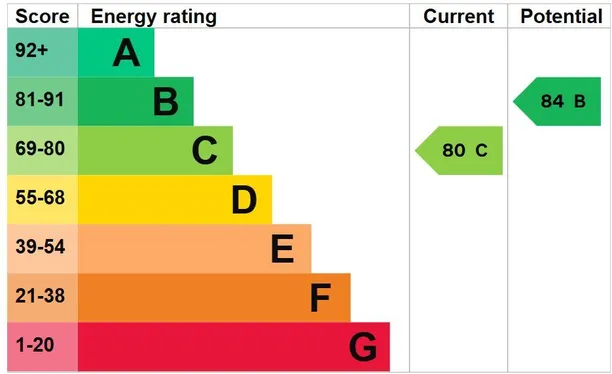 Energy performance certificate for Gorsedene Close, Crowborough, TN6