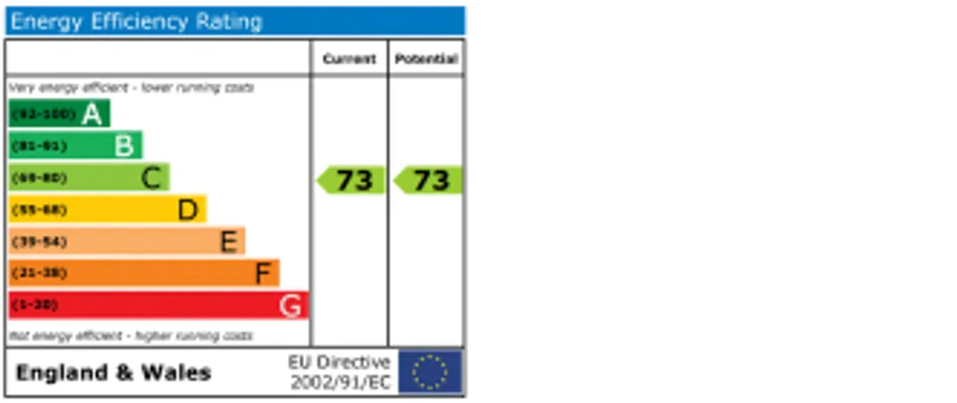 Property EPC Chart