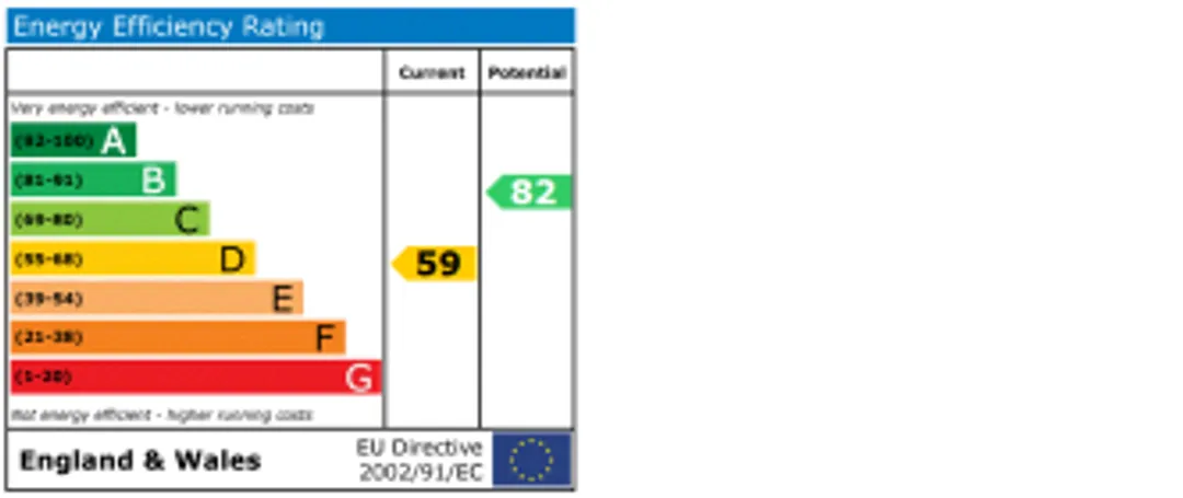 Property EPC Chart