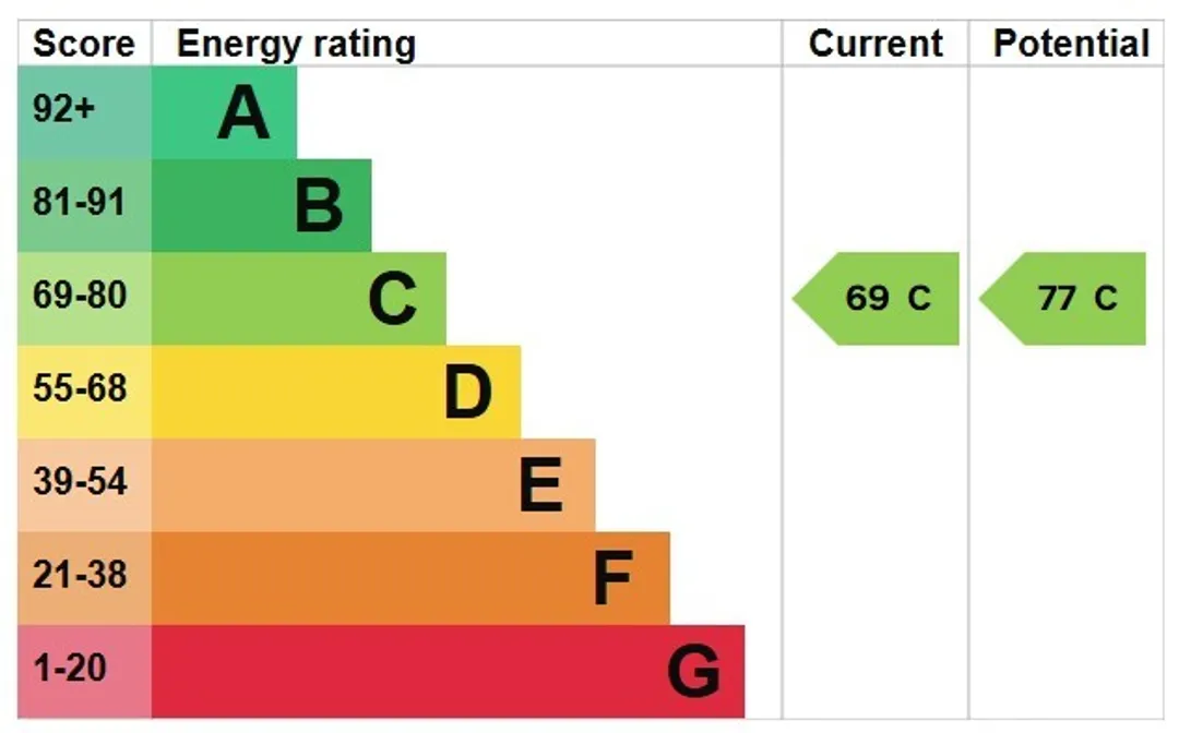 Property EPC Chart