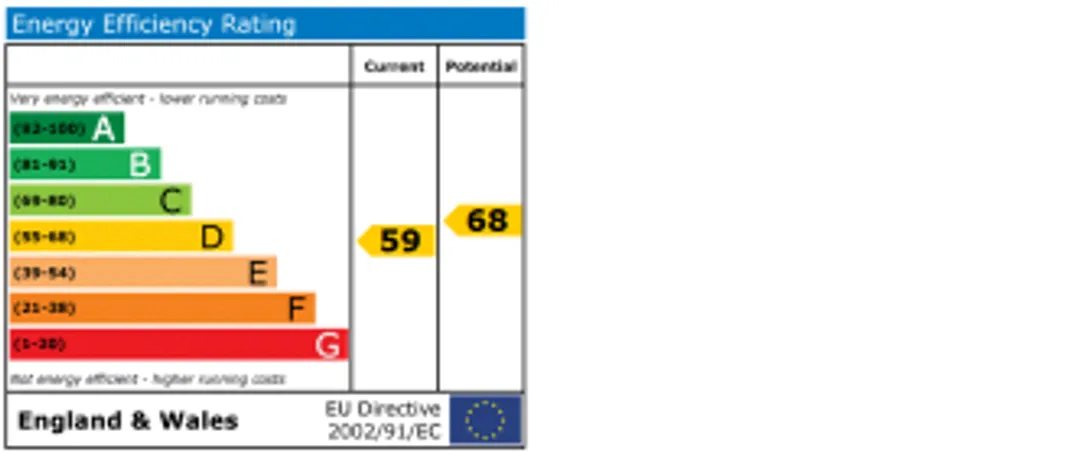 Property EPC Chart