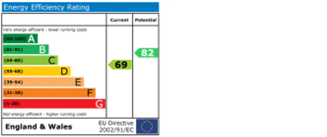 Property EPC Chart