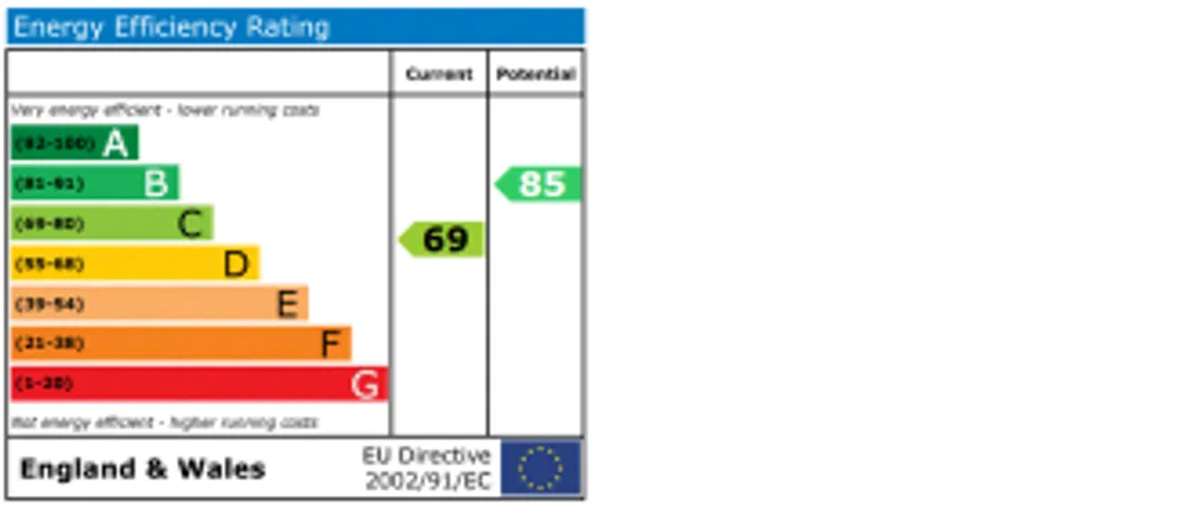 Property EPC Chart