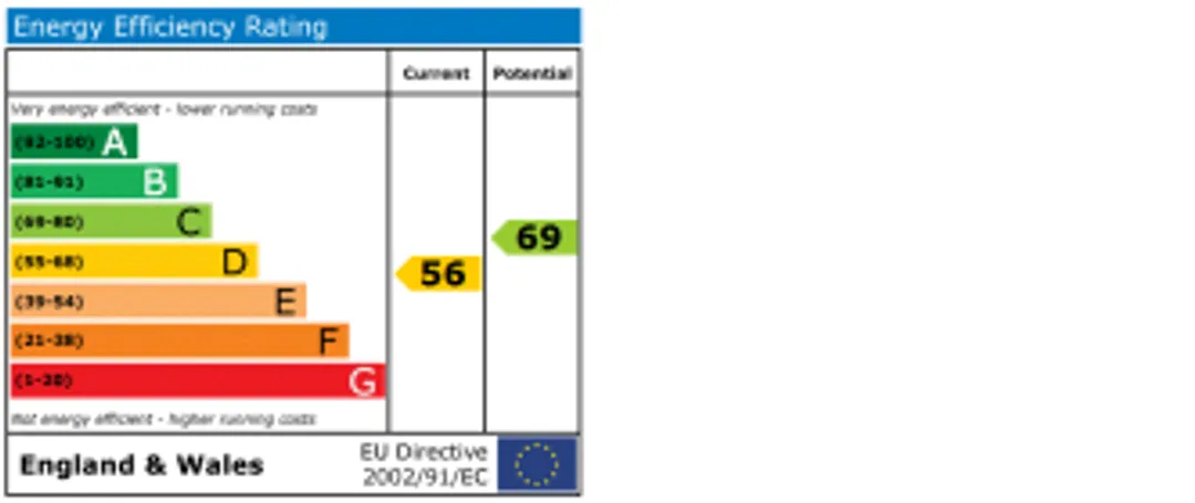 Property EPC Chart