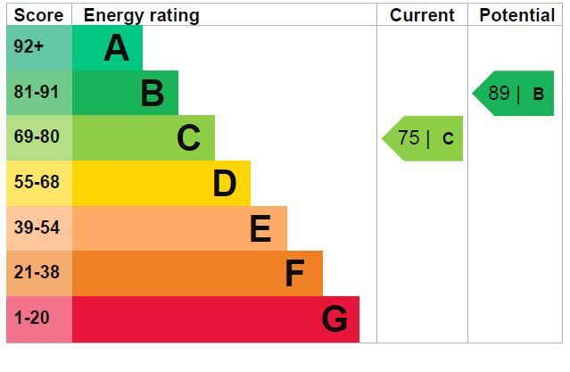 EPC chart