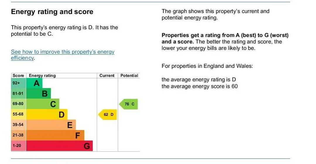 Property EPC Chart