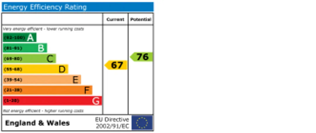 Property EPC Chart