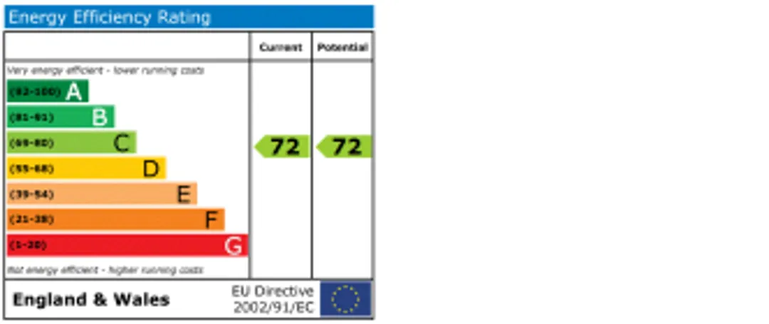 Property EPC Chart