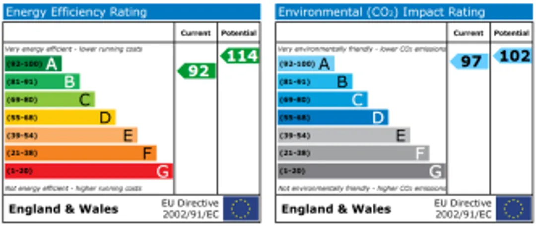 Property EPC Chart