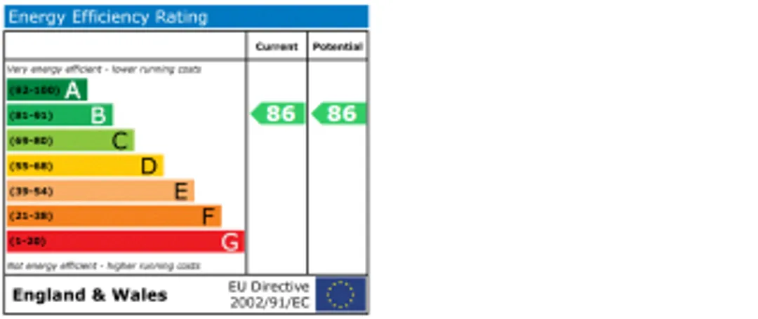 Property EPC Chart