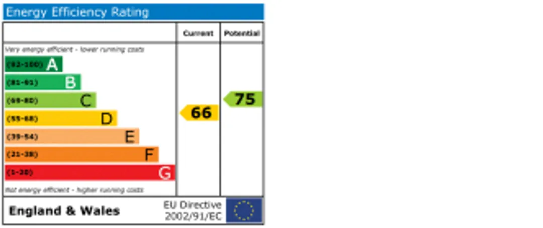 Property EPC Chart